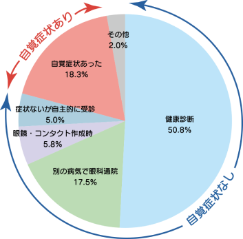 緑内障発見のきっかけ割合グラフ