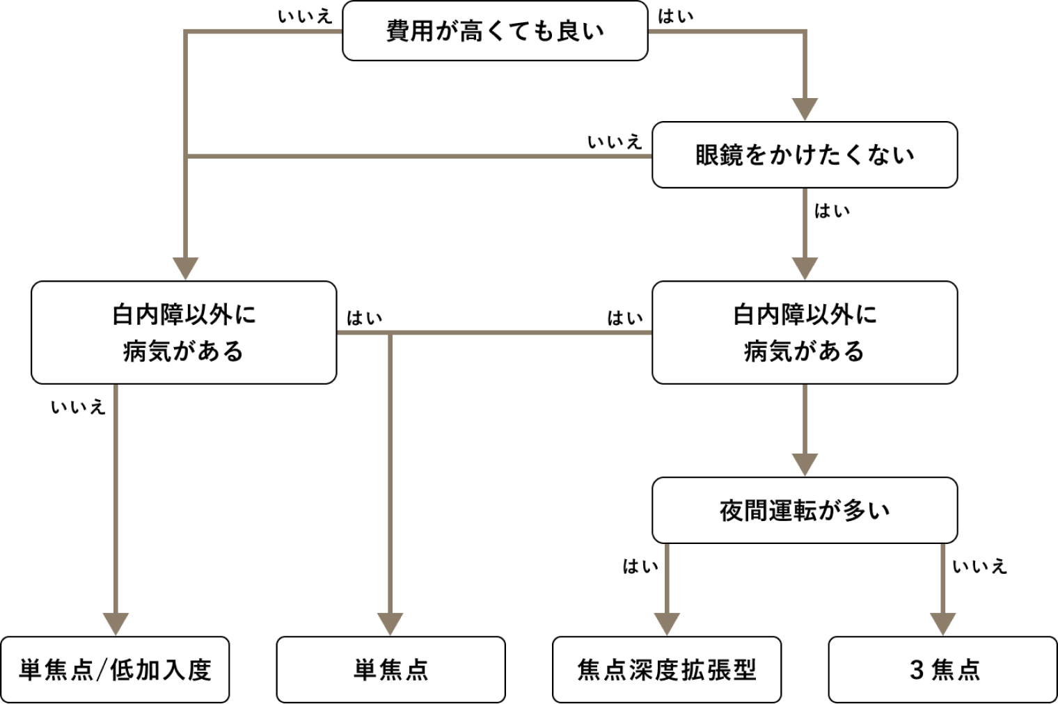 眼内レンズの選び方フローチャート