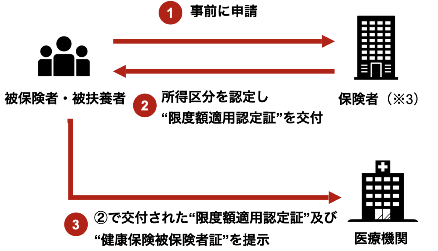 限度額適用認定証フロー