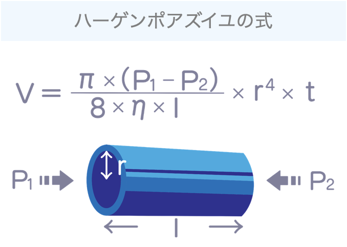 ハーゲンポアズイユの式