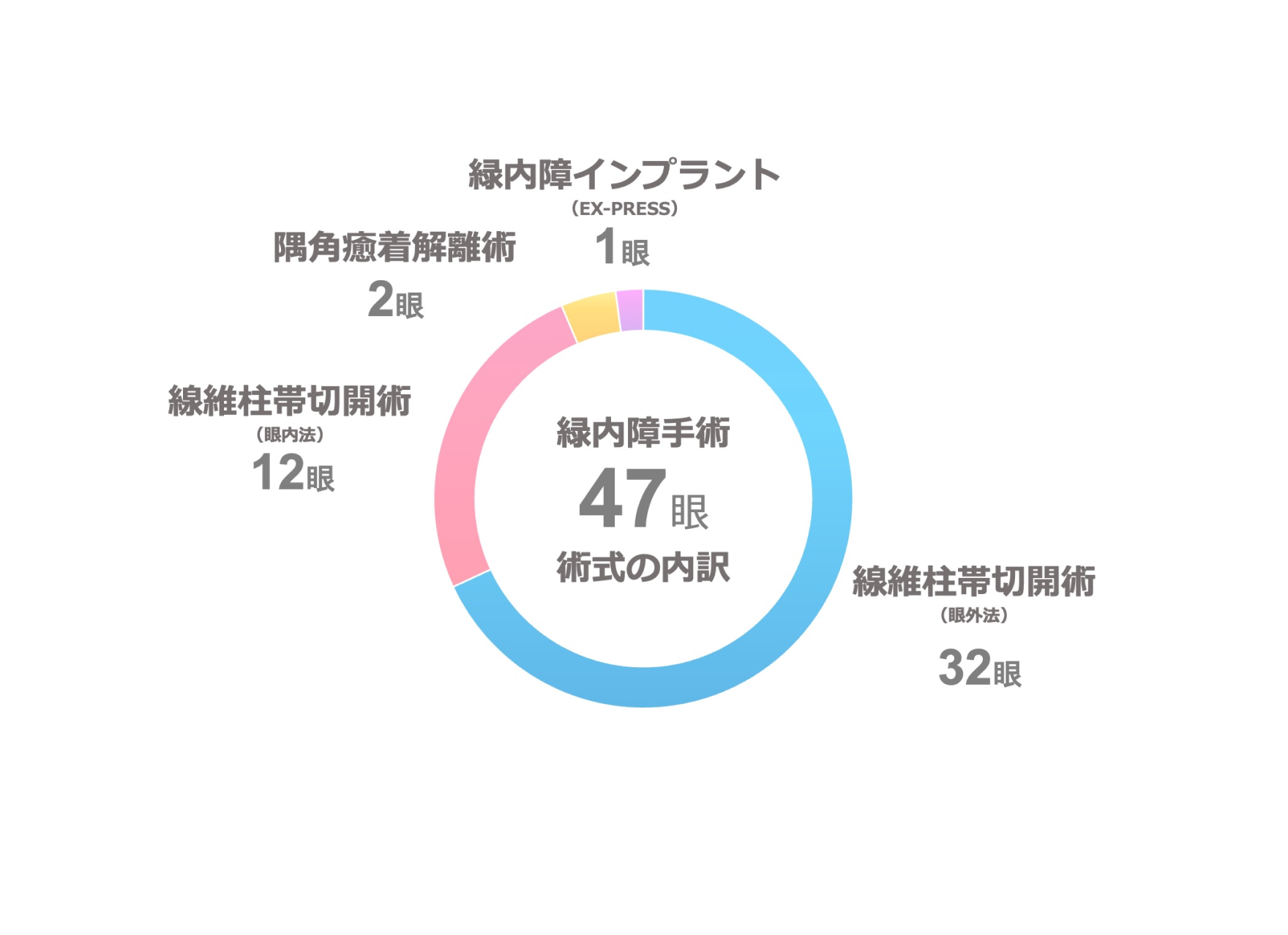 緑内障手術数