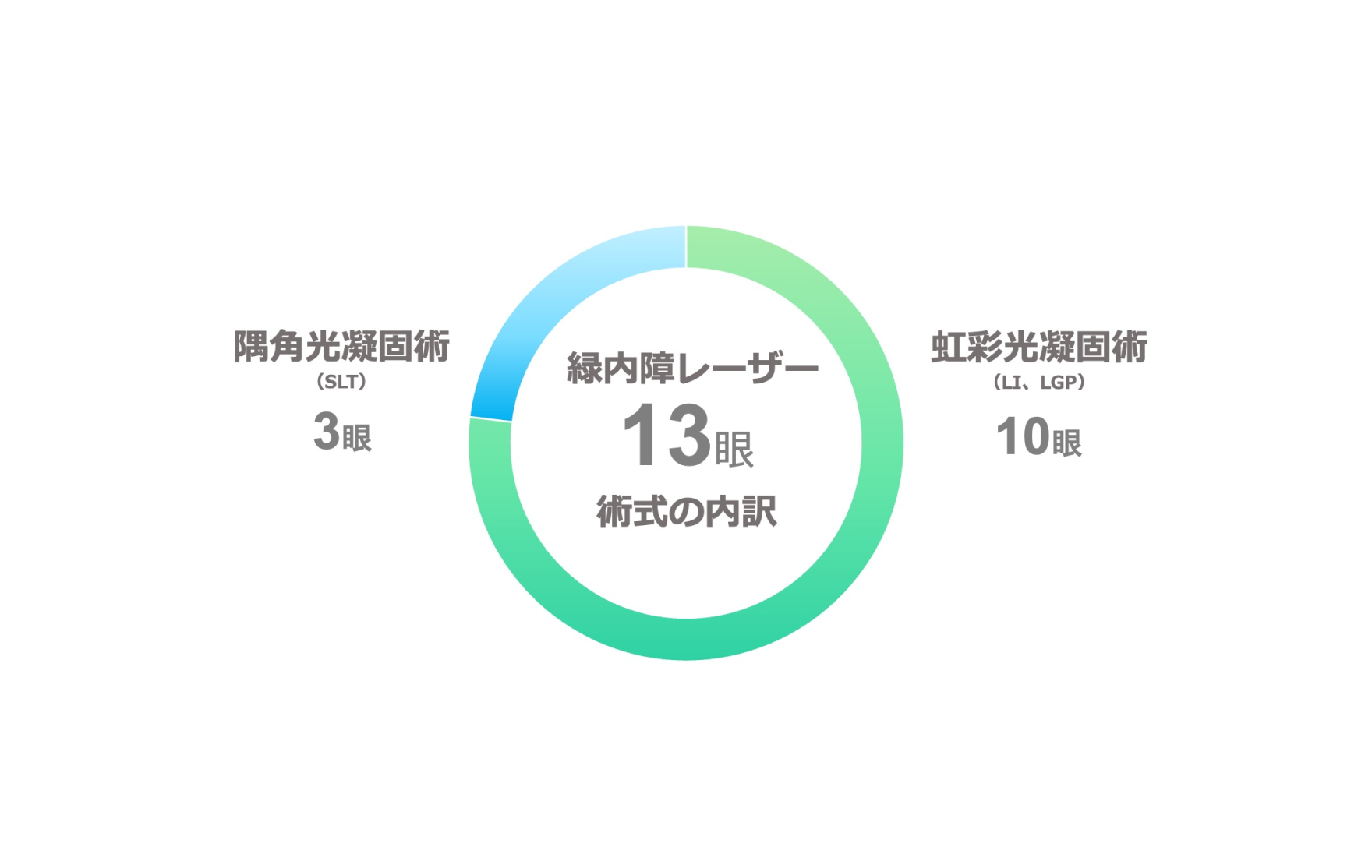 緑内障レーザー治療数