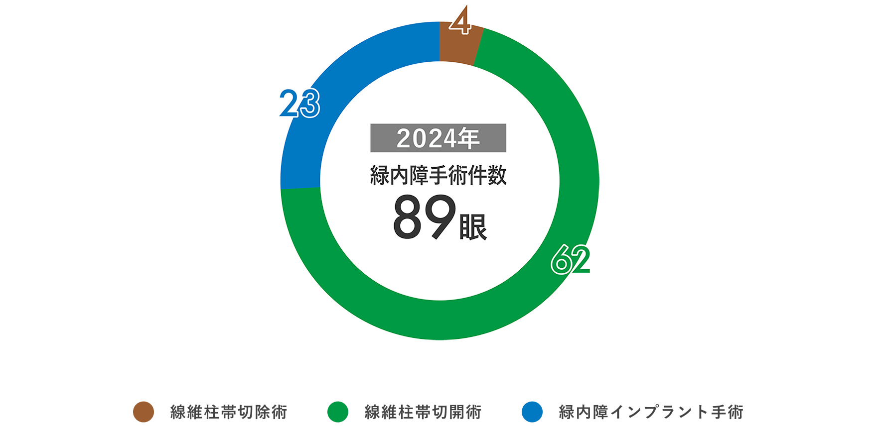 緑内障手術数