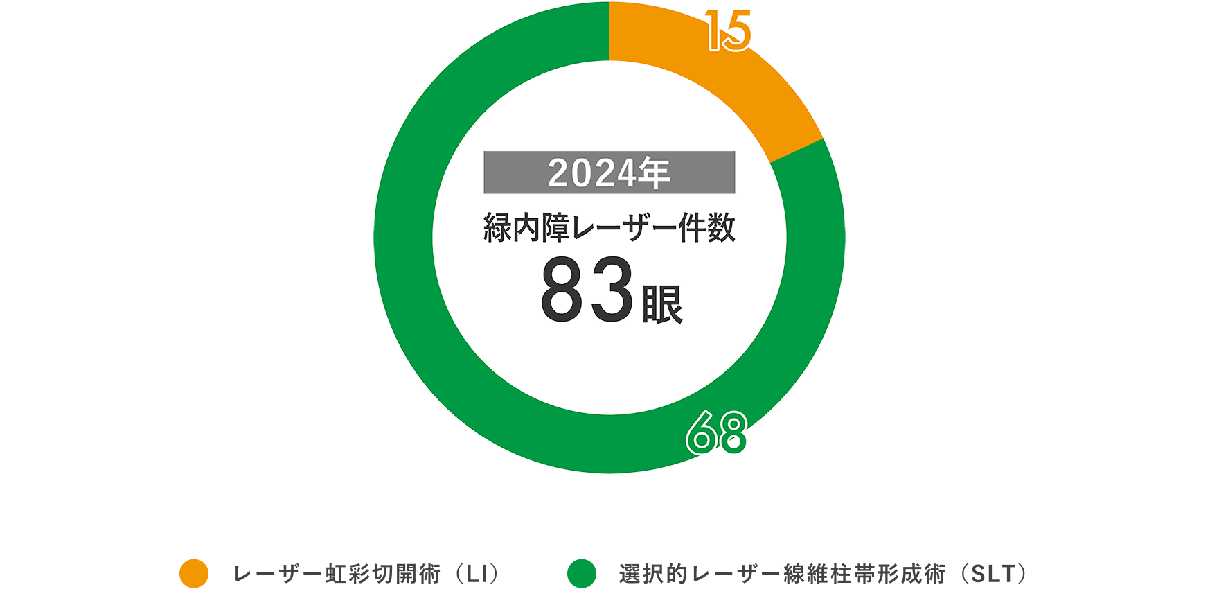 緑内障レーザー治療数